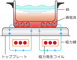 ＩＨテーブル｜客席・厨房電化機器｜ハイデック株式会社